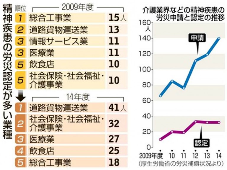 【労働】介護職員うつ病深刻 厚労省